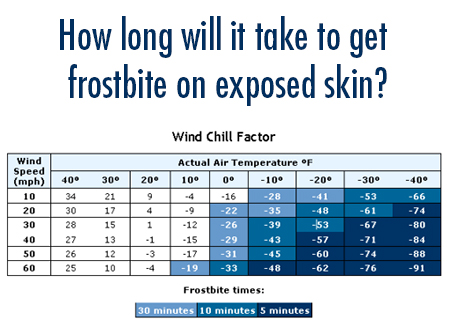 Frostbite Chart Time